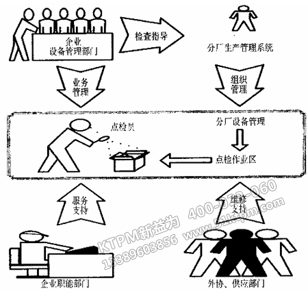 專業點檢員技能 專業點檢員技能