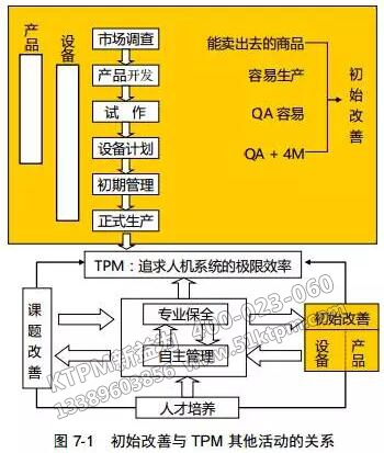 初始改善與TPM其他活動的關系 初始改善與TPM其他活動的關系