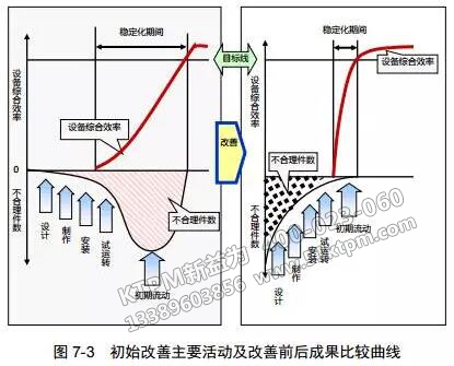 初始改善主要活動及改善前后成果比較曲線 初始改善主要活動及改善前后成果比較曲線