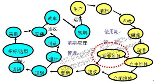 TPM管理過程循環