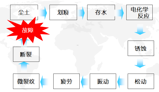 微缺陷引發的不良后果