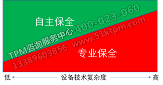 設備技術復雜度對專業保全和自主保全的依賴關系