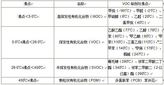 VOC分類，常用的3種檢測方法