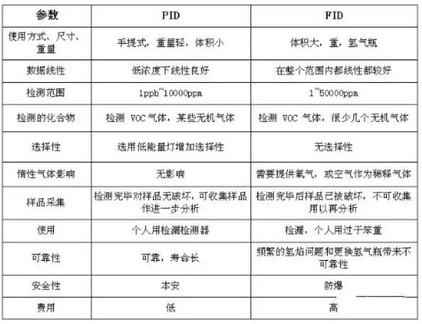 VOC分類，常用的3種檢測方法